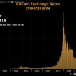 How to choose the best Bitcoin and cryptocurrency ETFs to invest safely in 2025